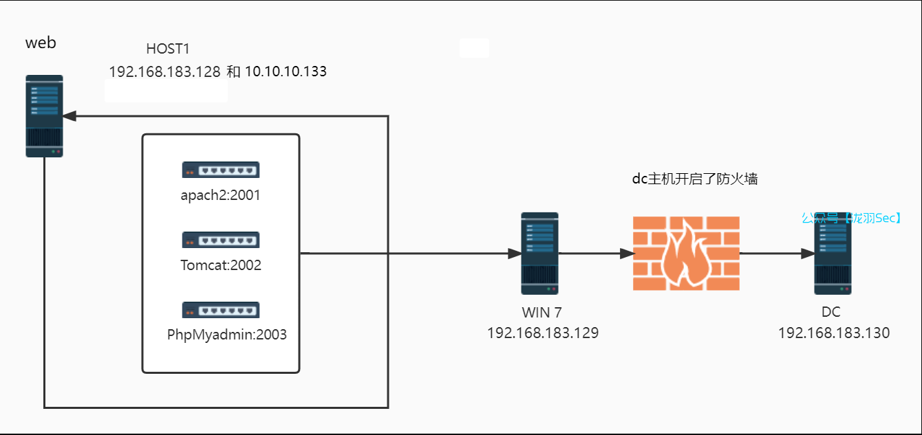 图片[7]-不用MSF？红日靶场4，从外网到域控，手工干永恒之蓝，教科书级渗透教学-泷羽Sec