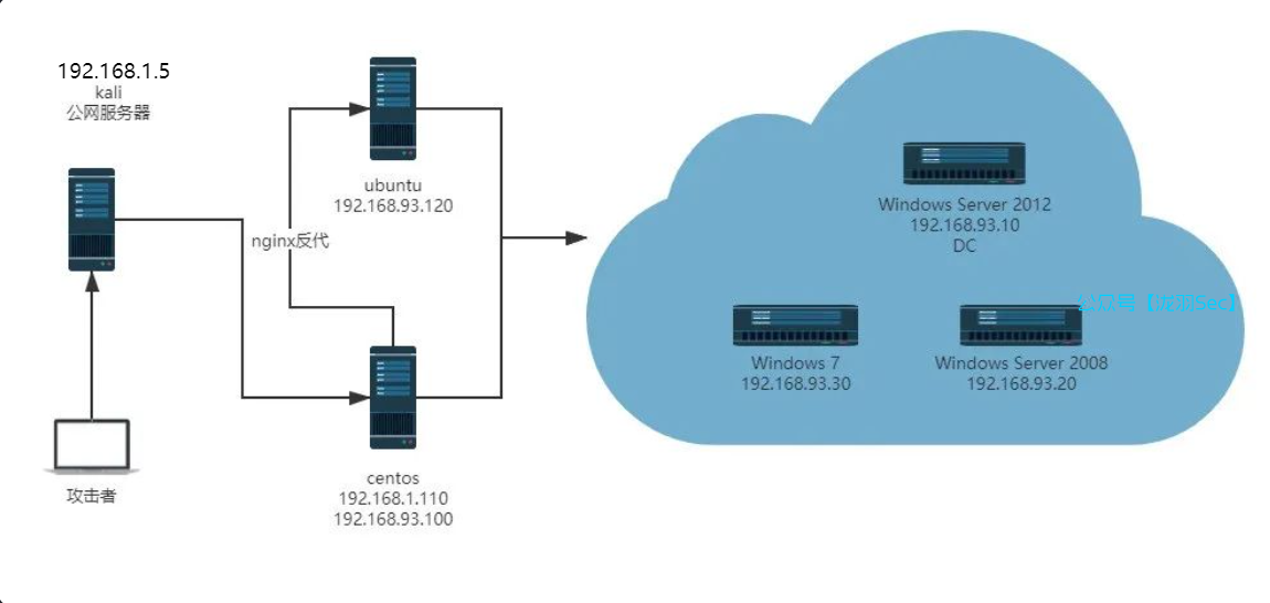 红日靶场3，joomla渗透，海德拉SMB爆破，域内5台主机横向移动教学-泷羽Sec