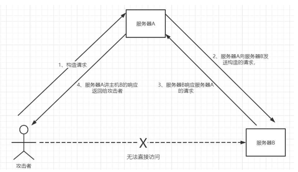 CTFHub技能树通关教程——SSRF漏洞原理攻击与防御-泷羽Sec